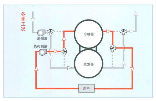 水/地源热泵技术特点 地表浅层的温度随着地下深度的增加,冬夏的温差比地面空气的温度差异小,一定的深度,如地下50米,一年四季相对稳定。利用蒸发器和冷凝器水侧管外切换的形式,冬季在源侧,冷水经过蒸发器从地源的土壤中吸收热量(冷却土壤),机组经过冷媒循环,将热量转移至冷凝器,热水通过机组的冷凝器吸收热量后输送到负荷侧供末端使用;夏季在负荷侧,机组蒸发器的冷水吸收末端热量以进行空调降温,通过机组的冷媒循环,热量转移至机组的冷凝器,冷却循环水将热量排至源侧(土壤)的过程称之为大型冷水机组的地源热泵应用。同样,由于